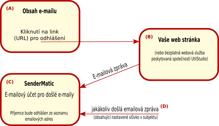 Diagram softwarového řešení pro email marketing